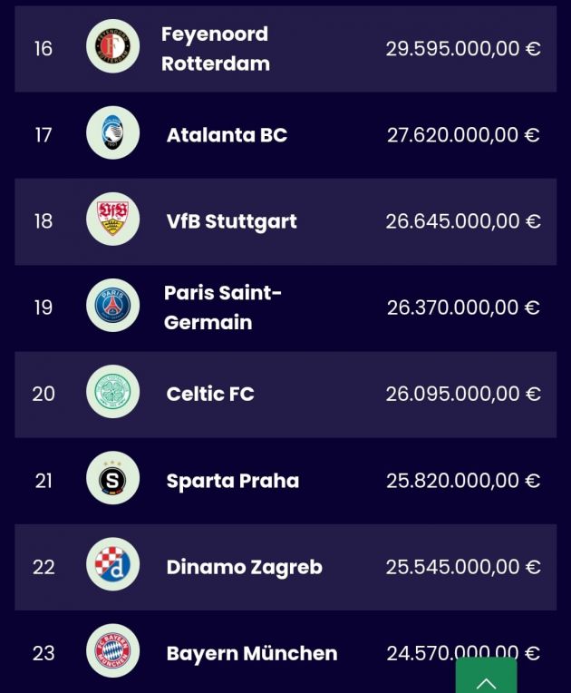 Celtic's Champions Earnings to date...