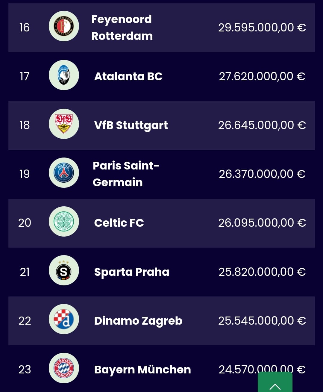 Celtic's Champions Earnings to date...