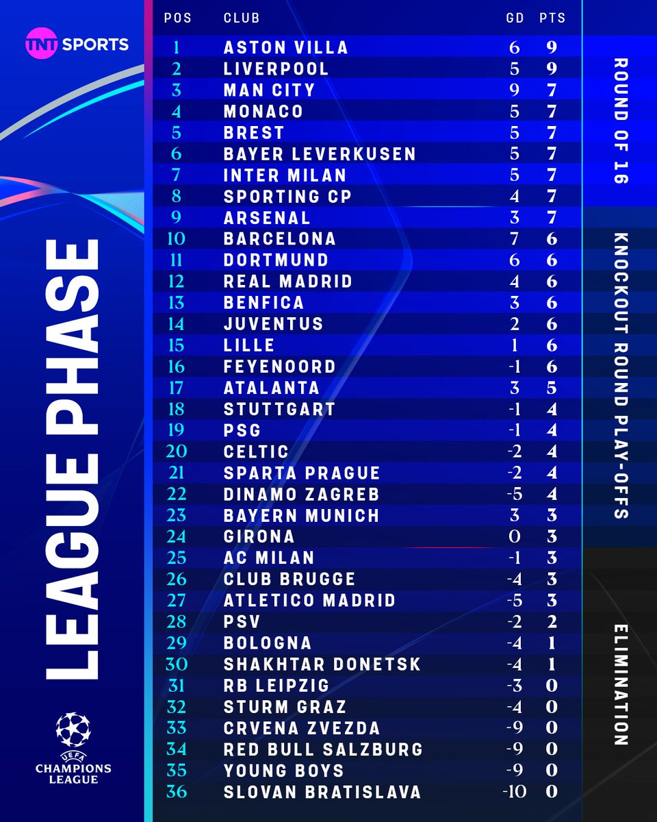 Champions League table